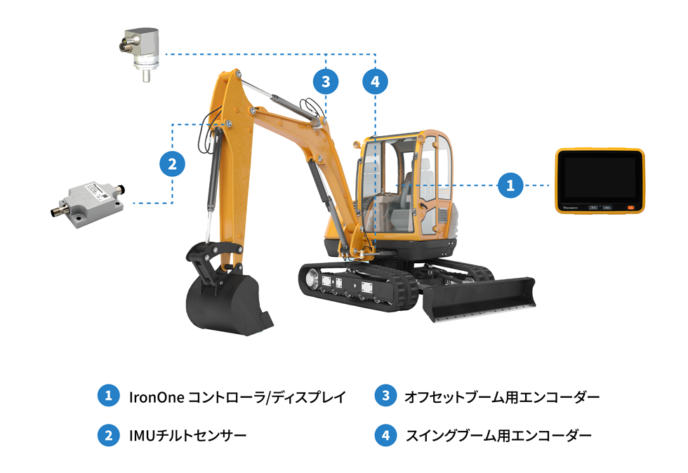 ①IronOneコントローラ/ディスプレイ　②IMUチルトセンサー　③オフセットブーム用エンコーダー　④スイングブーム用エンコーダー