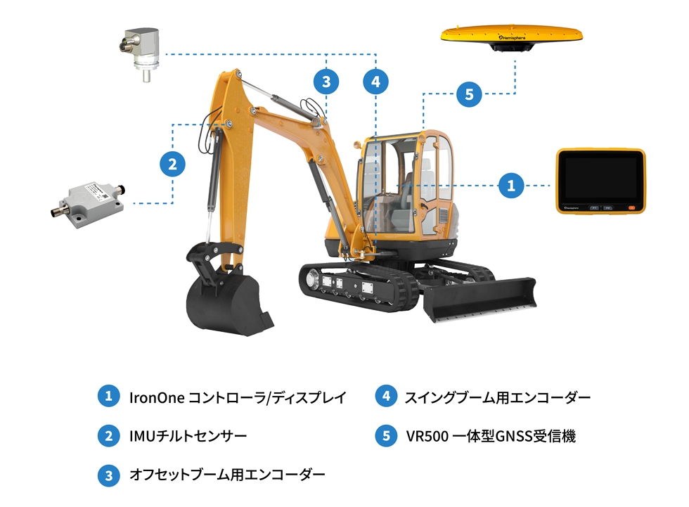 ①IronOne コントローラー/ディスプレイ ②IMUチルトセンサー ③オフセットブーム用エンコーダー ④スイングブーム用エンコーダー ⑤VR500 一体型GNSS受信機